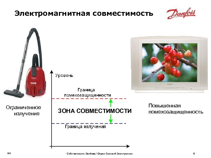 Электромагнитная совместимость Ограниченное излучение NH ЗОНА СОВМЕСТИМОСТИ Собственность Danfoss / Отдел Силовой Электроники Повышенная