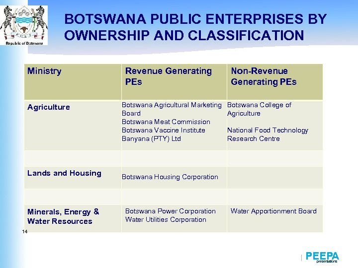 BOTSWANA PUBLIC ENTERPRISES BY OWNERSHIP AND CLASSIFICATION Ministry Agriculture Revenue Generating PEs Botswana Agricultural