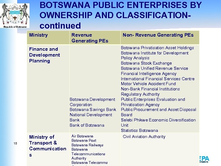 BOTSWANA PUBLIC ENTERPRISES BY OWNERSHIP AND CLASSIFICATIONcontinued Ministry Revenue Generating PEs Finance and Development