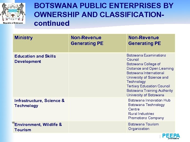 BOTSWANA PUBLIC ENTERPRISES BY OWNERSHIP AND CLASSIFICATIONcontinued Ministry Education and Skills Development Infrastructure, Science