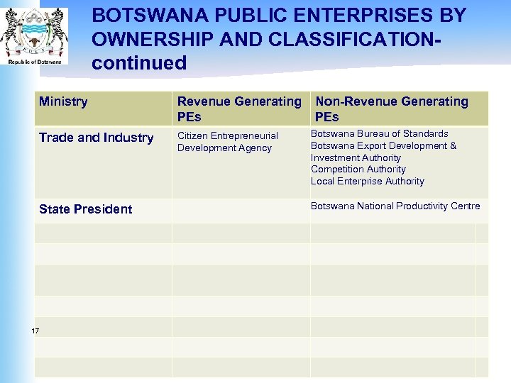 BOTSWANA PUBLIC ENTERPRISES BY OWNERSHIP AND CLASSIFICATIONcontinued Ministry Revenue Generating PEs Trade and Industry