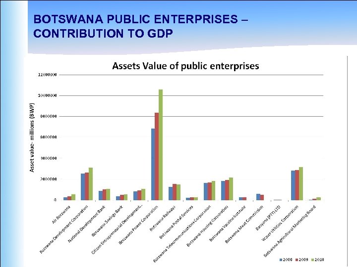 BOTSWANA PUBLIC ENTERPRISES – CONTRIBUTION TO GDP 19 PEEPA presentations 