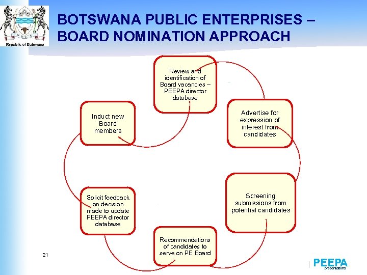 BOTSWANA PUBLIC ENTERPRISES – BOARD NOMINATION APPROACH Review and identification of Board vacancies –