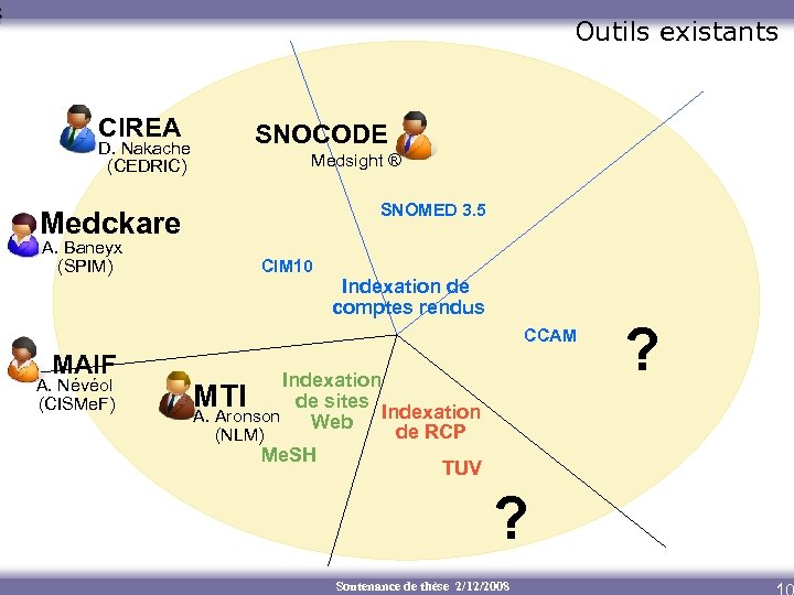Outils existants CIREA D. Nakache (CEDRIC) SNOCODE Medsight ® SNOMED 3. 5 Medckare A.