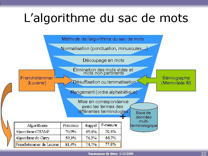 L’algorithme du sac de mots Méthode de l’algorithme du sac de mots Normalisation (ponctuation,