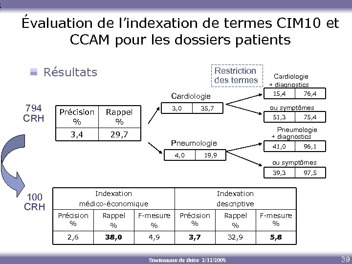 Évaluation de l’indexation de termes CIM 10 et CCAM pour les dossiers patients Résultats