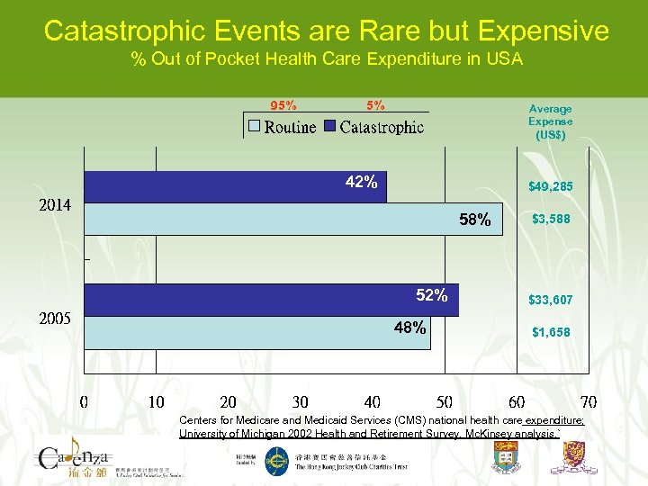 Catastrophic Events are Rare but Expensive % Out of Pocket Health Care Expenditure in