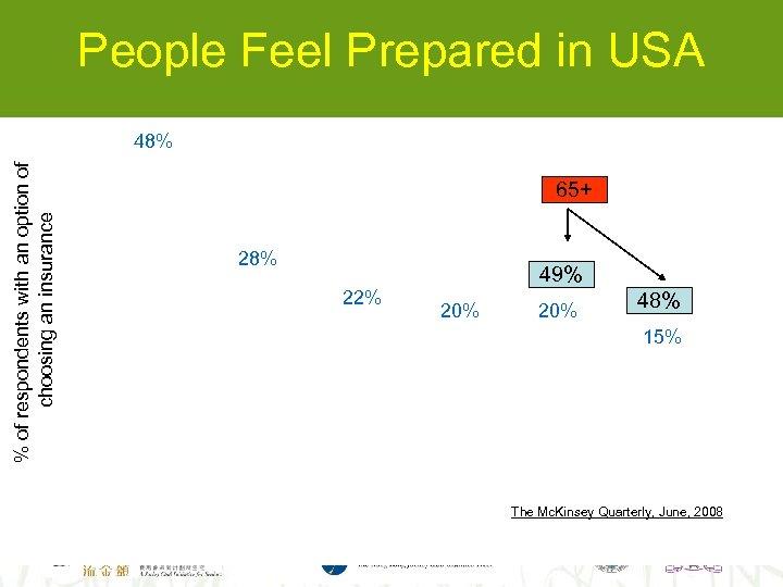 People Feel Prepared in USA % of respondents with an option of choosing an