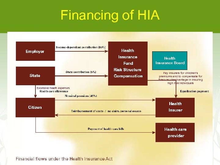 Financing of HIA Health Insurance Board Pay insurers for children’s premiums and to compensate