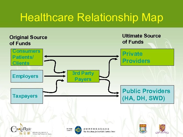 Healthcare Relationship Map Ultimate Source of Funds Original Source of Funds Consumers Patients/ Clients