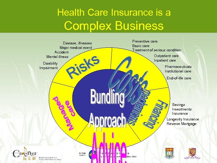 Health Care Insurance is a Complex Business Disease, illnesses Major medical event Accident Mental