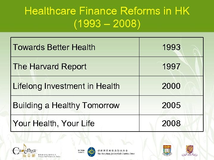 Healthcare Finance Reforms in HK (1993 – 2008) Towards Better Health 1993 The Harvard