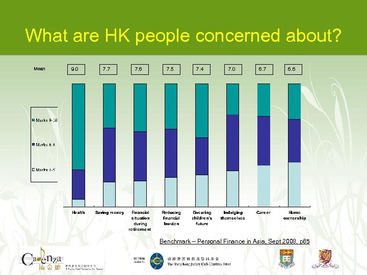 What are HK people concerned about? Mean 9. 0 7. 7 7. 6 7.