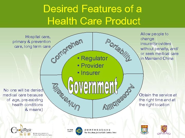 Desired Features of a Health Care Product Hospital care, primary & prevention care, long