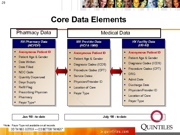 29 Core Data Elements Pharmacy Data RX Pharmacy Data (NCPDP) § Anonymous Patient ID