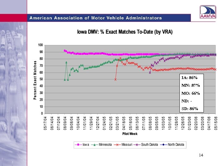 IA: 86% MN: 87% MO: 66% ND: SD: 86% 14 