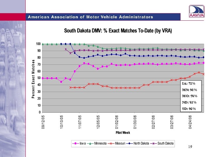 IA: 72% MN: 91% MO: 58% ND: 81% SD: 92% 19 