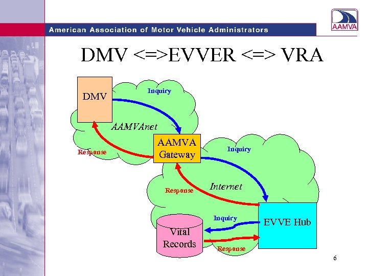 DMV <=>EVVER <=> VRA DMV Inquiry AAMVAnet Response AAMVA Gateway Response Inquiry Internet Inquiry