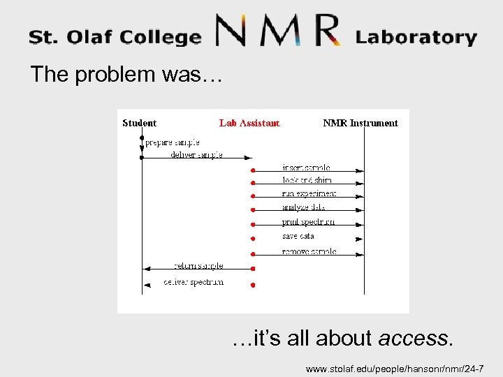 The problem was… …it’s all about access. www. stolaf. edu/people/hansonr/nmr/24 -7 