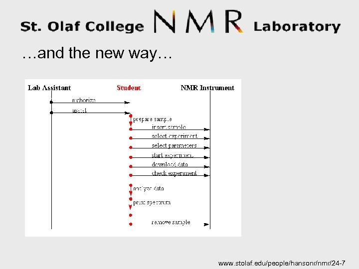 …and the new way… www. stolaf. edu/people/hansonr/nmr/24 -7 