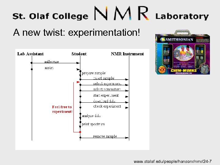 A new twist: experimentation! www. stolaf. edu/people/hansonr/nmr/24 -7 