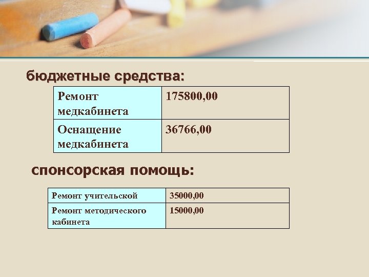 бюджетные средства: Ремонт медкабинета 175800, 00 Оснащение медкабинета 36766, 00 спонсорская помощь: Ремонт учительской