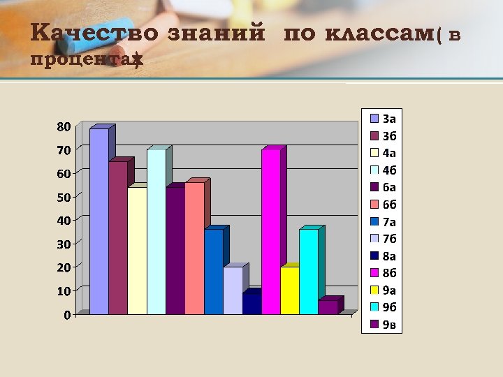 Качество знаний по классам( в процентах ) 