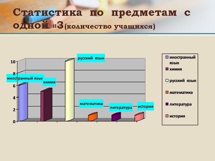 Статистика по предметам с одной « 3 (количество учащихся) » 