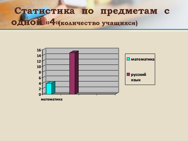 Статистика по предметам с одной « 4» (количество учащихся) 