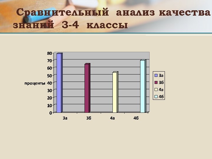 Сравнительный анализ качества знаний 3 -4 классы 