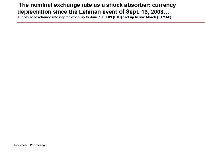 The nominal exchange rate as a shock absorber: currency depreciation since the Lehman event