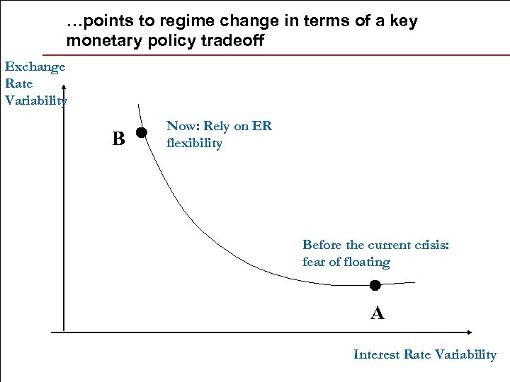 …points to regime change in terms of a key monetary policy tradeoff Exchange Rate