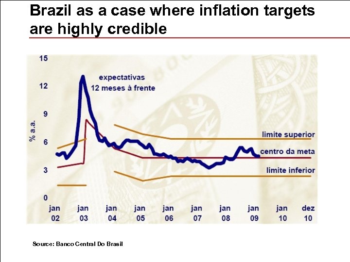 Brazil as a case where inflation targets are highly credible Source: Banco Central Do