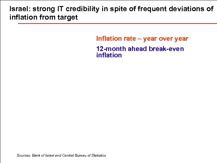 Israel: strong IT credibility in spite of frequent deviations of inflation from target Inflation