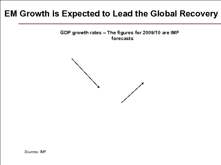 EM Growth is Expected to Lead the Global Recovery GDP growth rates – The