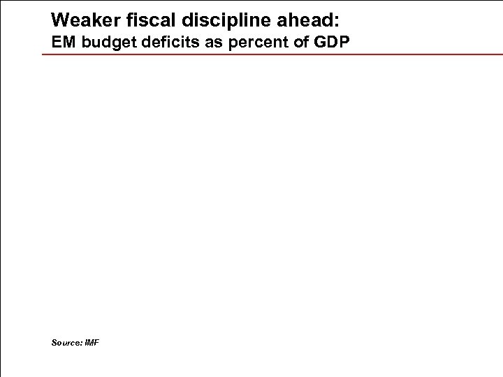 Weaker fiscal discipline ahead: EM budget deficits as percent of GDP Source: IMF 