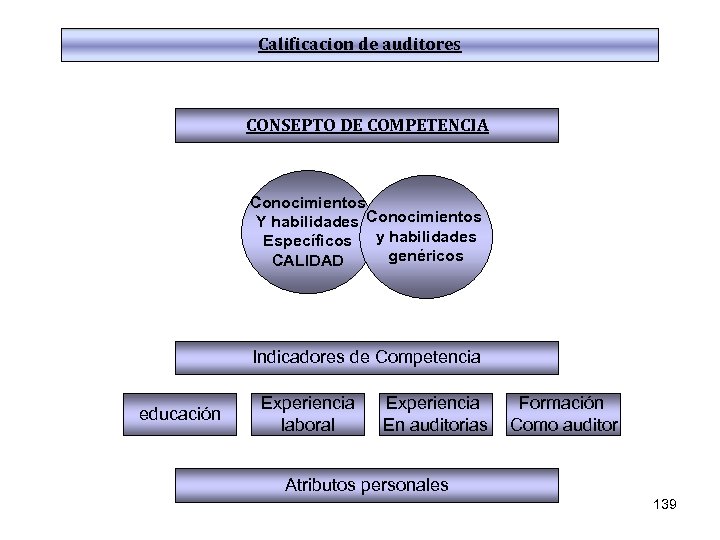 Calificacion de auditores CONSEPTO DE COMPETENCIA Conocimientos Y habilidades Conocimientos Específicos y habilidades genéricos