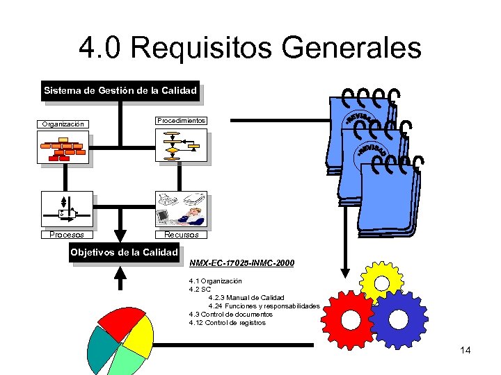 4. 0 Requisitos Generales Sistema de Gestión de la Calidad Organización Procesos Procedimientos Recursos