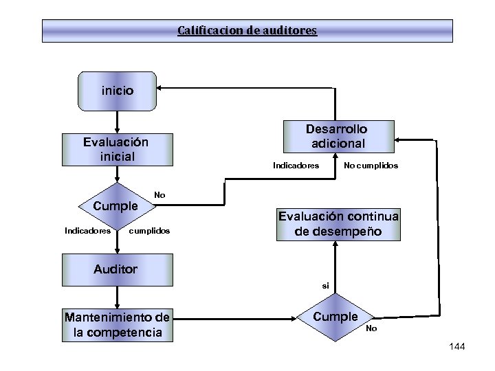 Calificacion de auditores inicio Desarrollo adicional Evaluación inicial Cumple Indicadores No cumplidos Evaluación continua