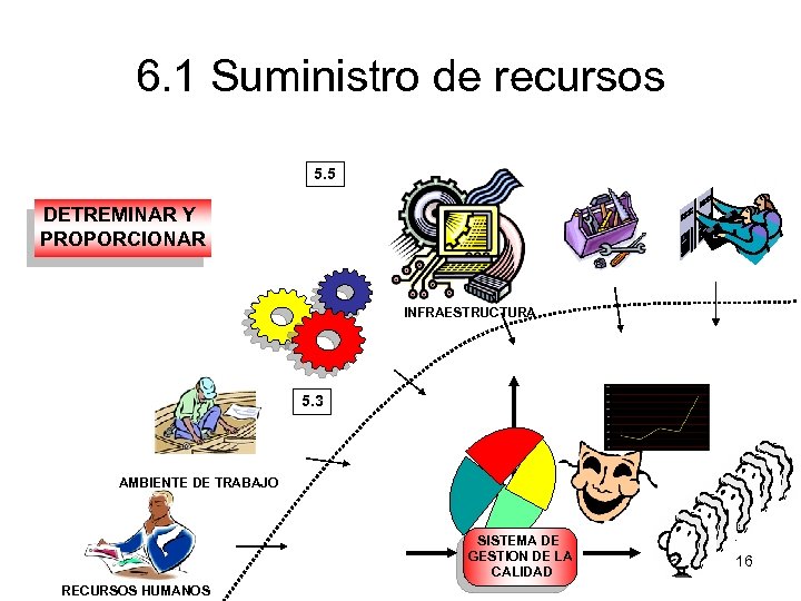 6. 1 Suministro de recursos 5. 5 DETREMINAR Y PROPORCIONAR INFRAESTRUCTURA 5. 3 AMBIENTE