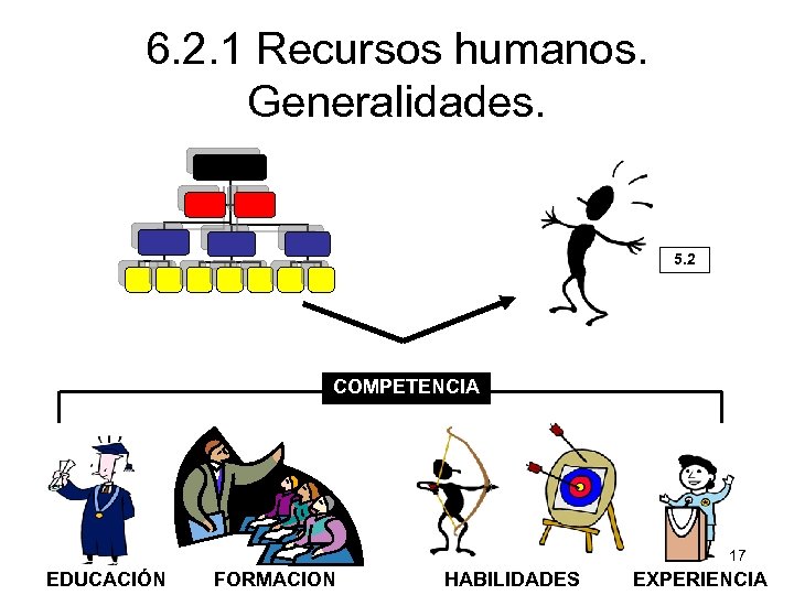 6. 2. 1 Recursos humanos. Generalidades. 5. 2 COMPETENCIA 17 EDUCACIÓN FORMACION HABILIDADES EXPERIENCIA