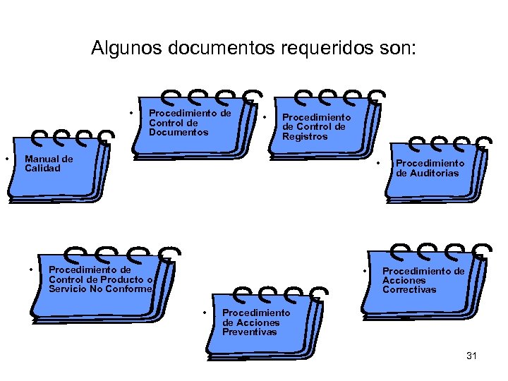 Algunos documentos requeridos son: • • Procedimiento de Control de Documentos • Procedimiento de