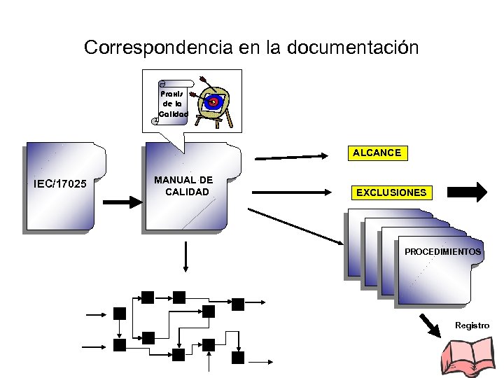 Correspondencia en la documentación Praxis de la Calidad ALCANCE IEC/17025 MANUAL DE CALIDAD EXCLUSIONES