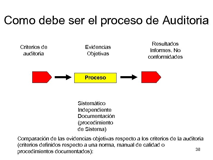 Como debe ser el proceso de Auditoria Criterios de auditoria Evidencias Objetivas Resultados Informes.