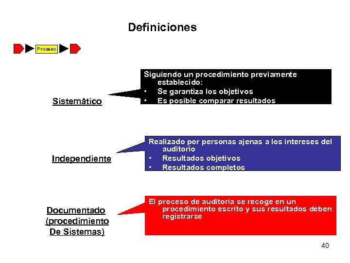 Definiciones Proceso Sistemático Independiente Documentado (procedimiento De Sistemas) Siguiendo un procedimiento previamente establecido: •