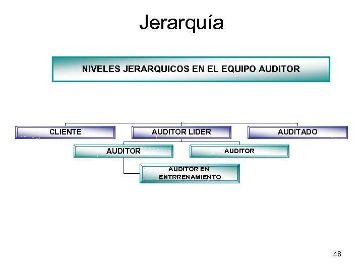 Jerarquía NIVELES JERARQUICOS EN EL EQUIPO AUDITOR CLIENTE AUDITOR LIDER AUDITOR AUDITADO AUDITOR EN