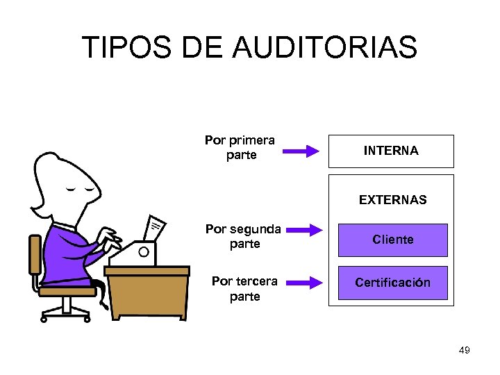 TIPOS DE AUDITORIAS Por primera parte INTERNA EXTERNAS Por segunda parte Por tercera parte
