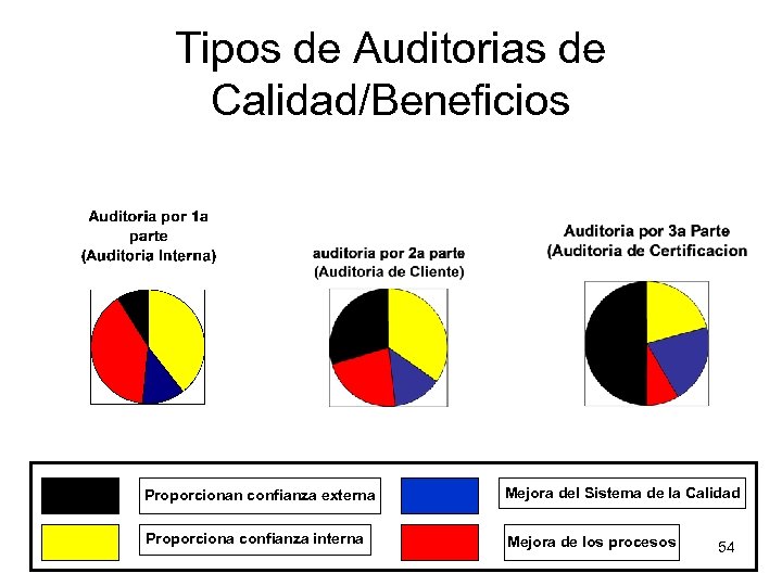 Tipos de Auditorias de Calidad/Beneficios Proporcionan confianza externa Mejora del Sistema de la Calidad
