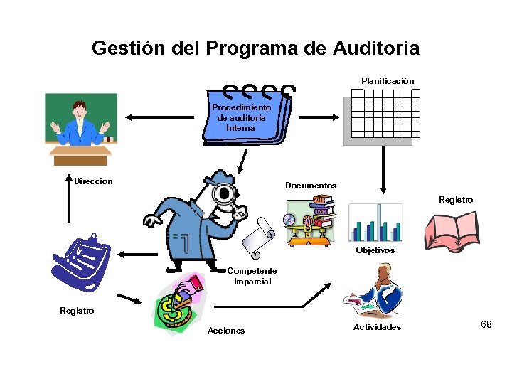 Gestión del Programa de Auditoria Planificación Procedimiento de auditoria Interna Dirección Documentos Registro Objetivos
