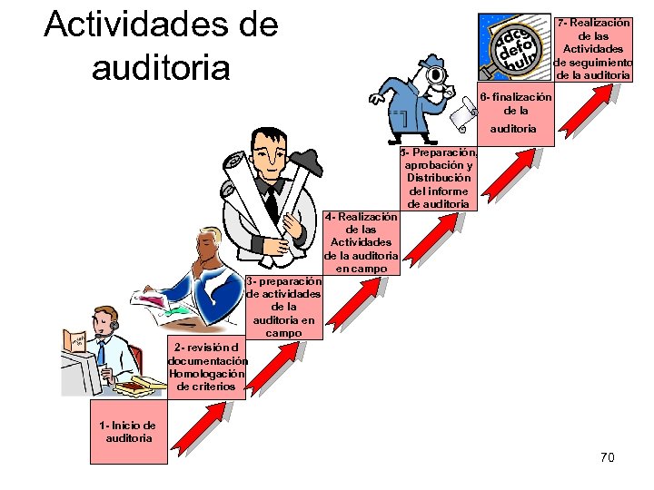 Actividades de auditoria 7 - Realización de las Actividades de seguimiento de la auditoria